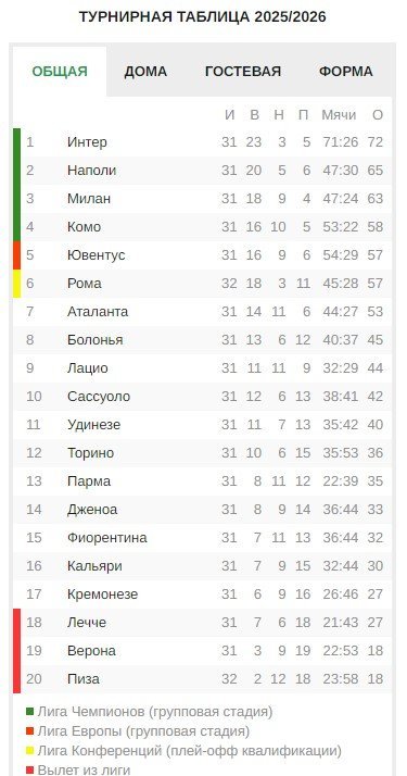 Не только &laquo;Тоттенхэм&raquo; может вылететь. Топ-клубы, которые близки к катастрофе в своих лигах