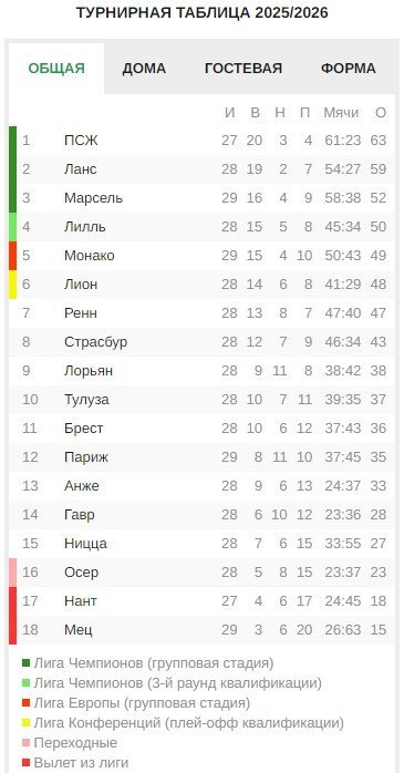 Не только &laquo;Тоттенхэм&raquo; может вылететь. Топ-клубы, которые близки к катастрофе в своих лигах