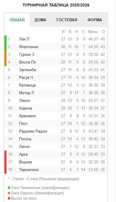 Не только &laquo;Тоттенхэм&raquo; может вылететь. Топ-клубы, которые близки к катастрофе в своих лигах